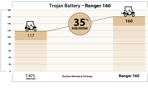 Trojan Ranger 160 Performance