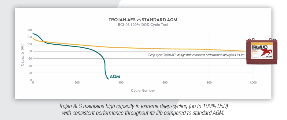 Trojan AES maintains high capacity